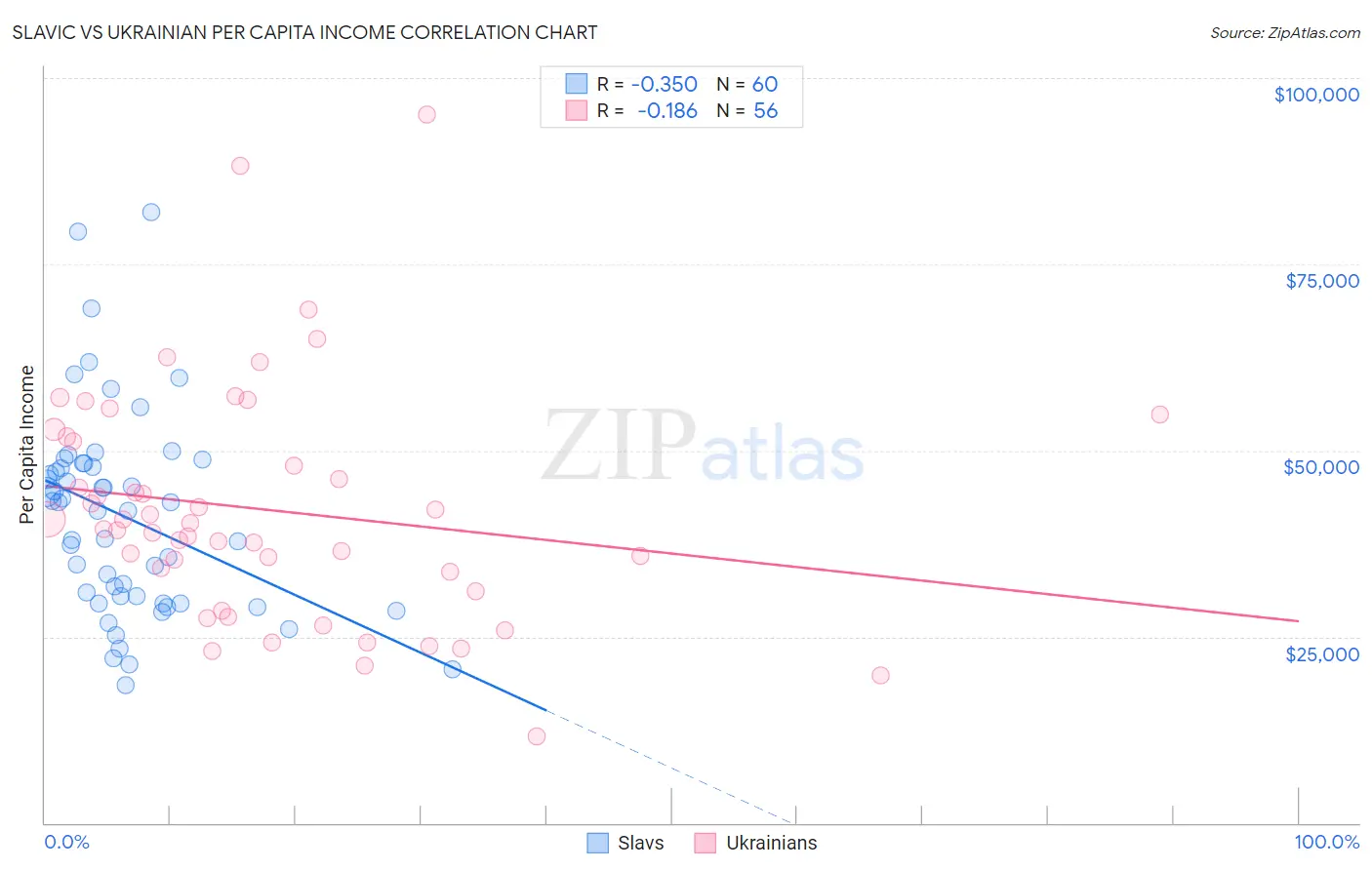 Slavic vs Ukrainian Per Capita Income
