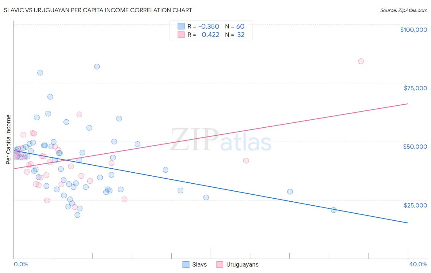 Slavic vs Uruguayan Per Capita Income