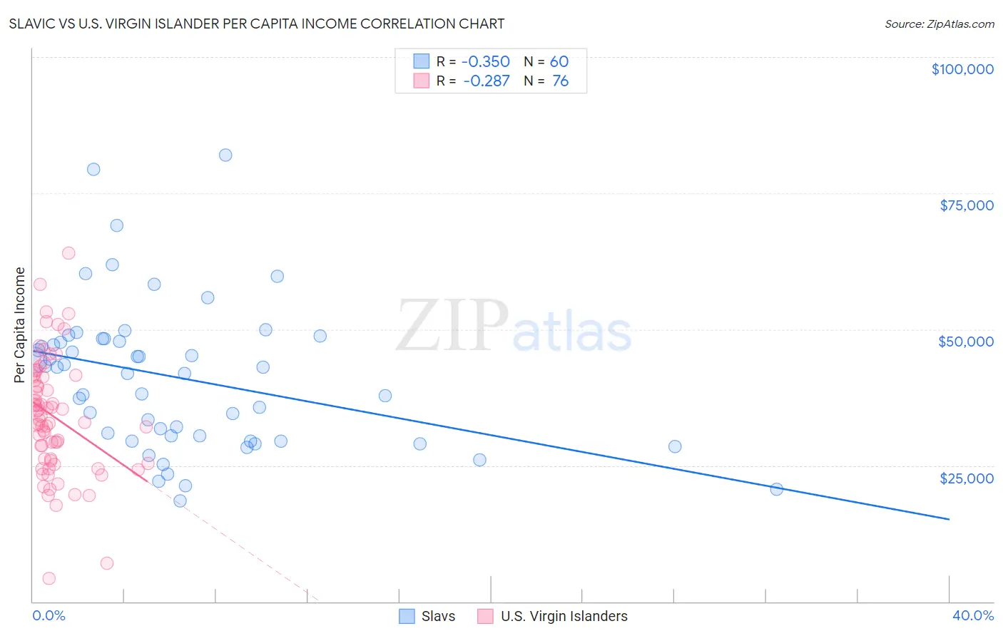 Slavic vs U.S. Virgin Islander Per Capita Income