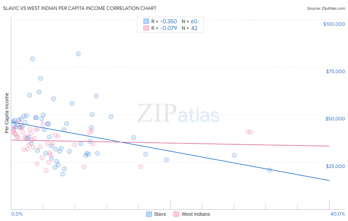 Slavic vs West Indian Per Capita Income