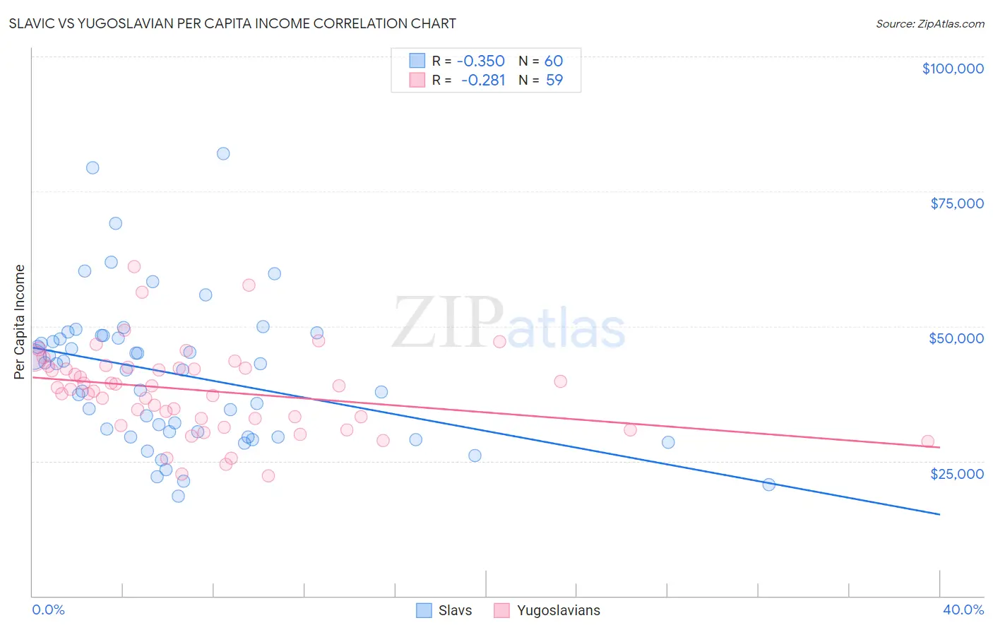 Slavic vs Yugoslavian Per Capita Income