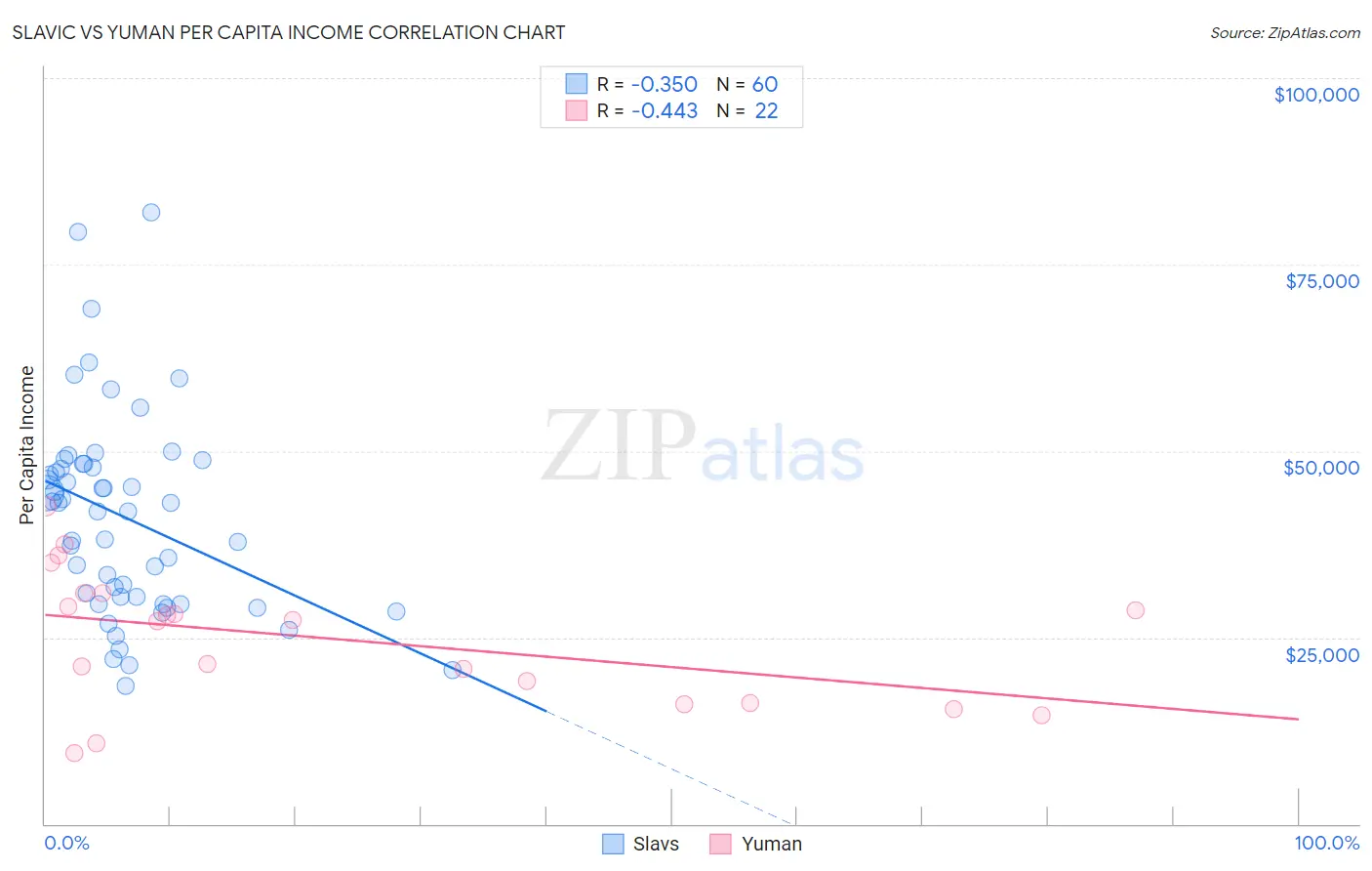 Slavic vs Yuman Per Capita Income