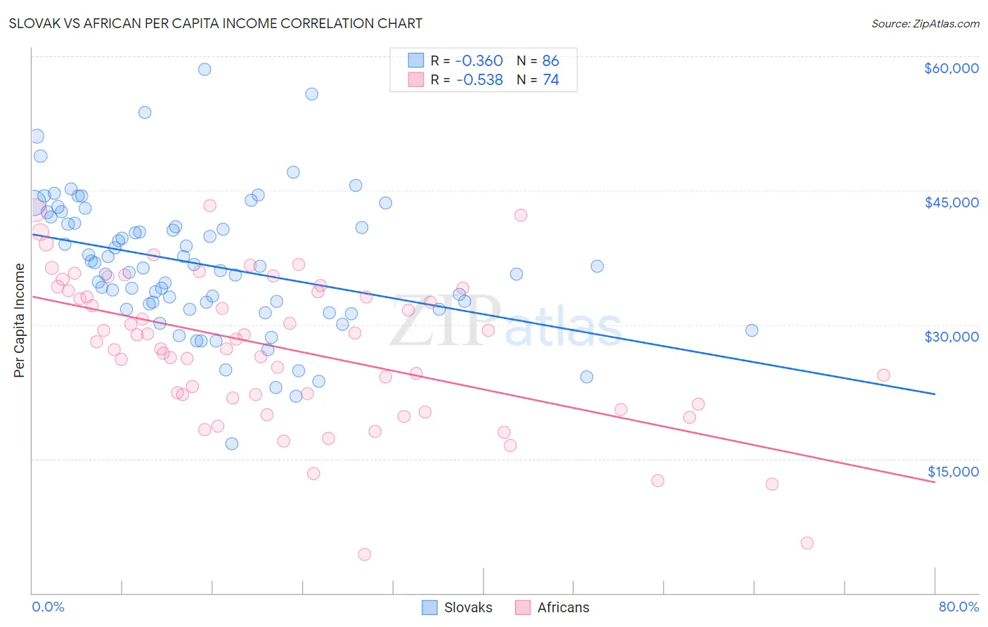 Slovak vs African Per Capita Income
