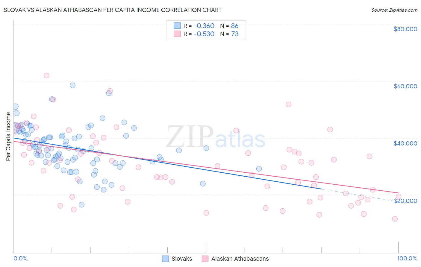 Slovak vs Alaskan Athabascan Per Capita Income