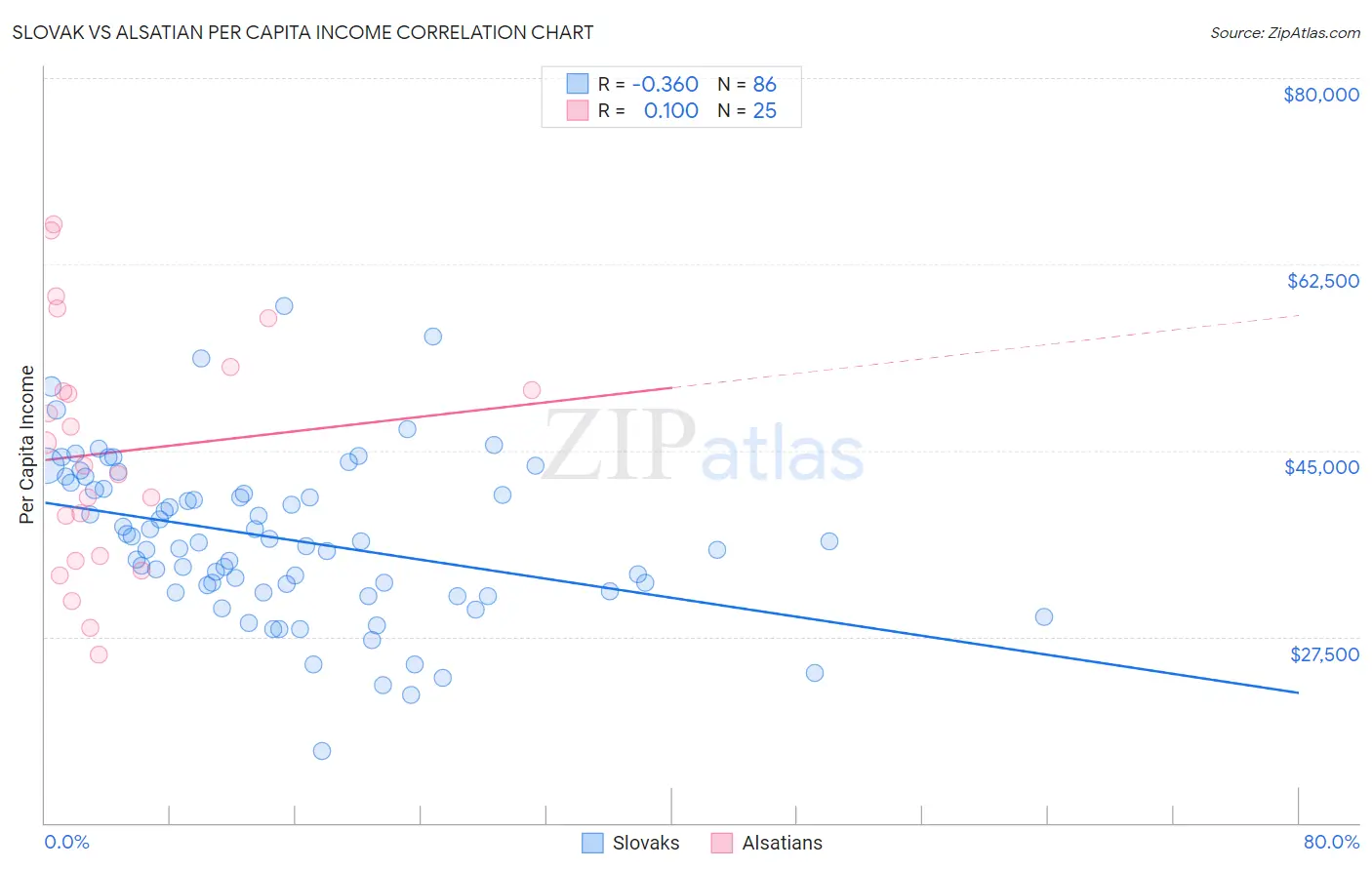 Slovak vs Alsatian Per Capita Income