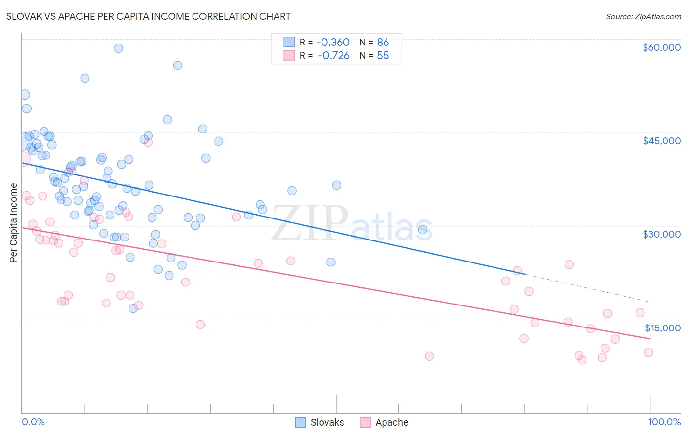 Slovak vs Apache Per Capita Income