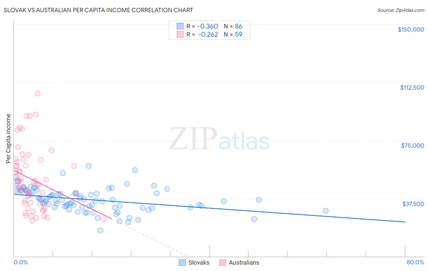 Slovak vs Australian Per Capita Income