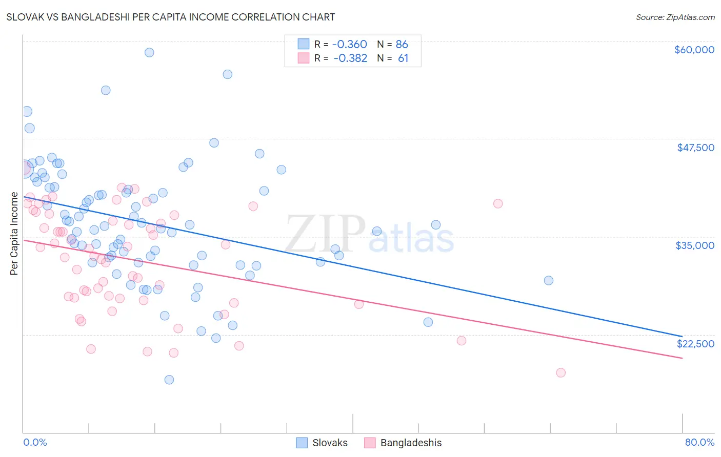 Slovak vs Bangladeshi Per Capita Income