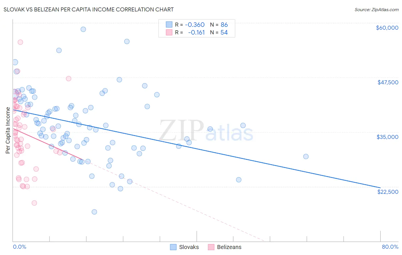Slovak vs Belizean Per Capita Income