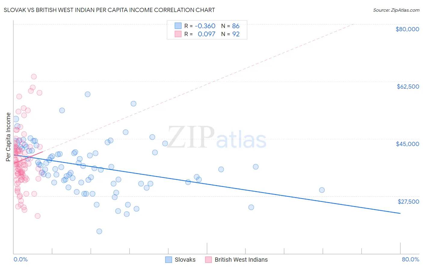 Slovak vs British West Indian Per Capita Income