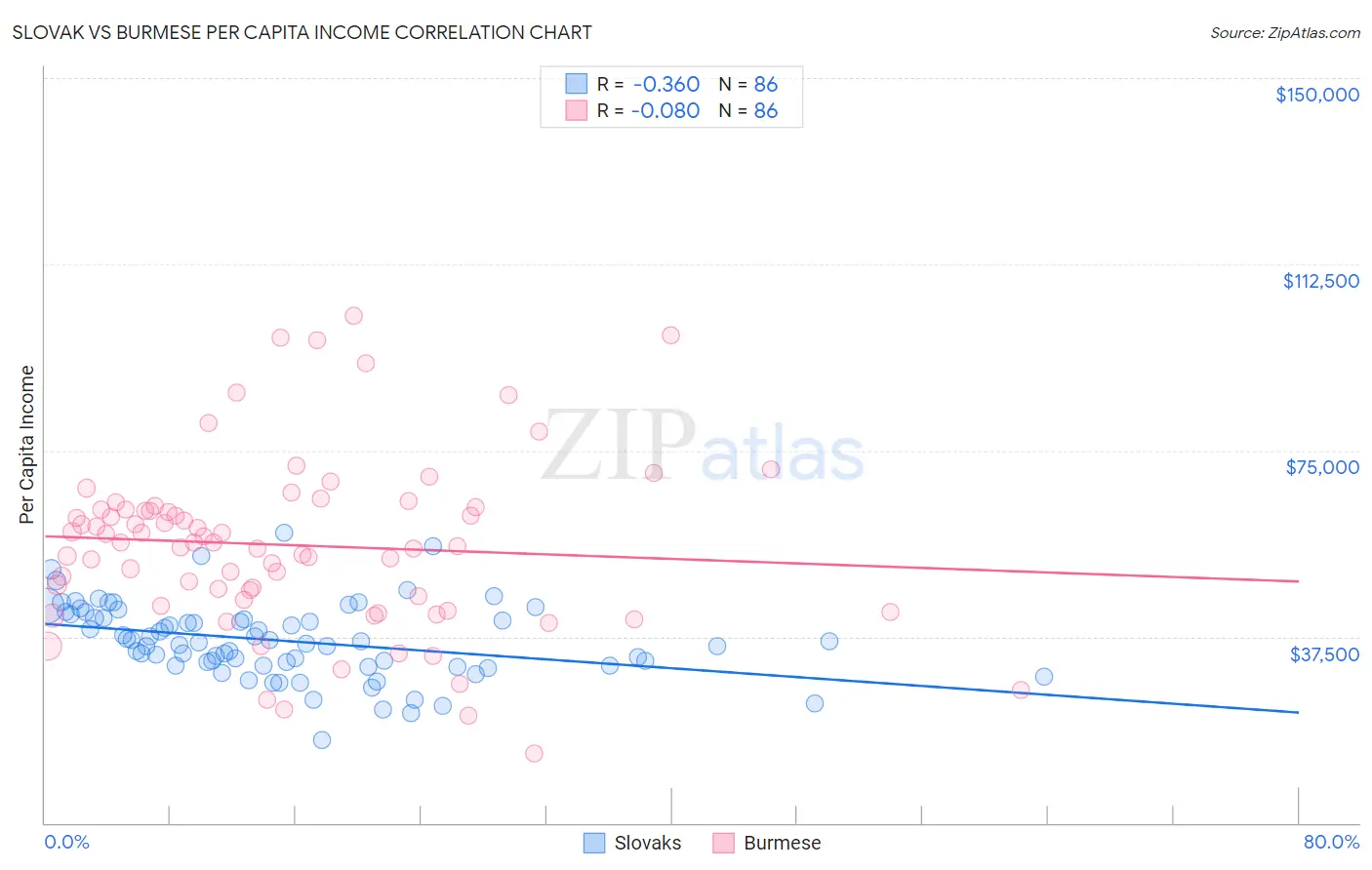 Slovak vs Burmese Per Capita Income