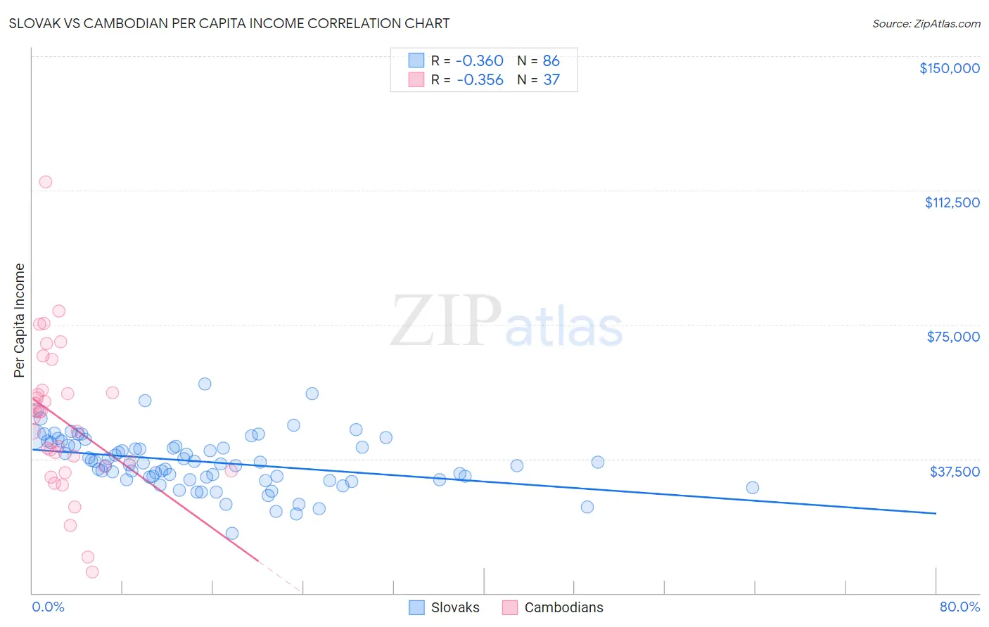 Slovak vs Cambodian Per Capita Income