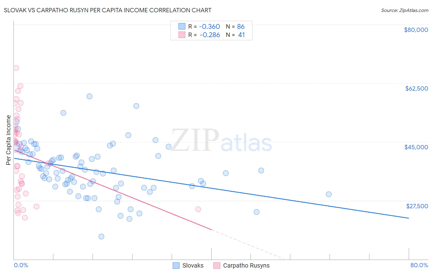 Slovak vs Carpatho Rusyn Per Capita Income
