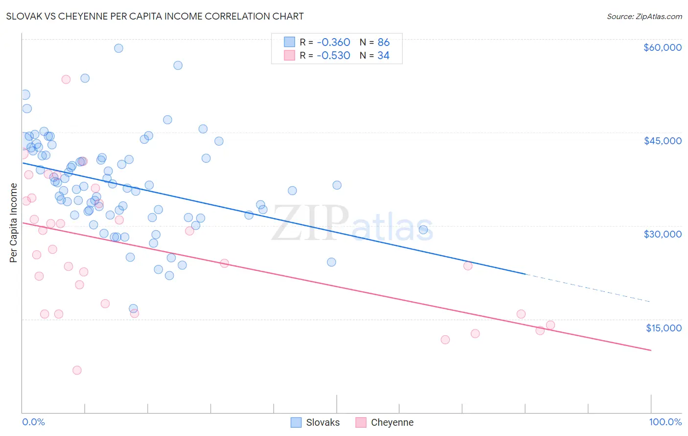 Slovak vs Cheyenne Per Capita Income