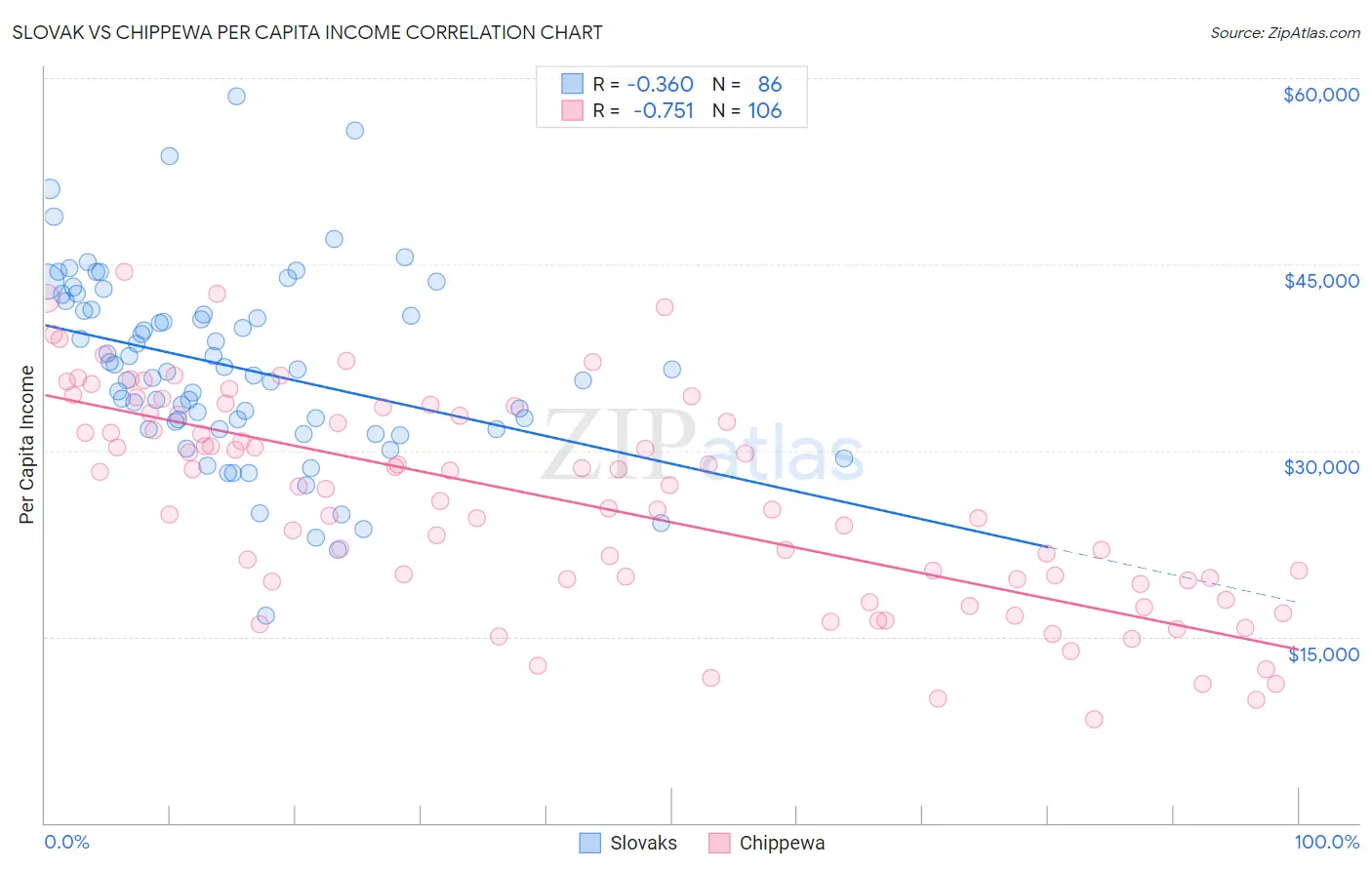 Slovak vs Chippewa Per Capita Income