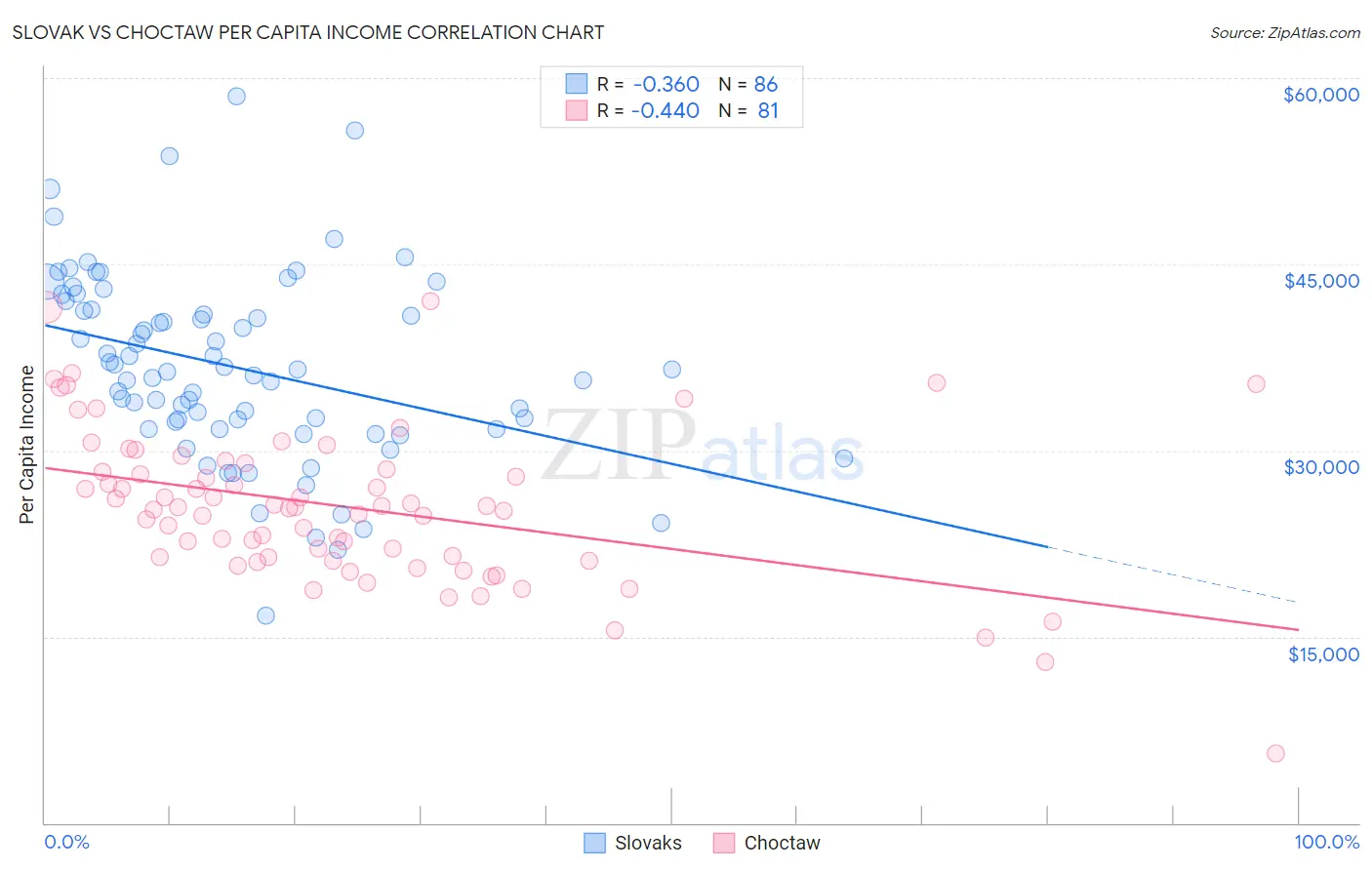 Slovak vs Choctaw Per Capita Income