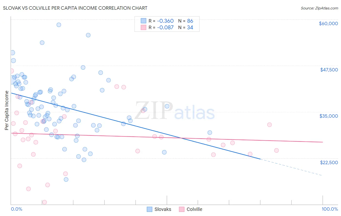 Slovak vs Colville Per Capita Income