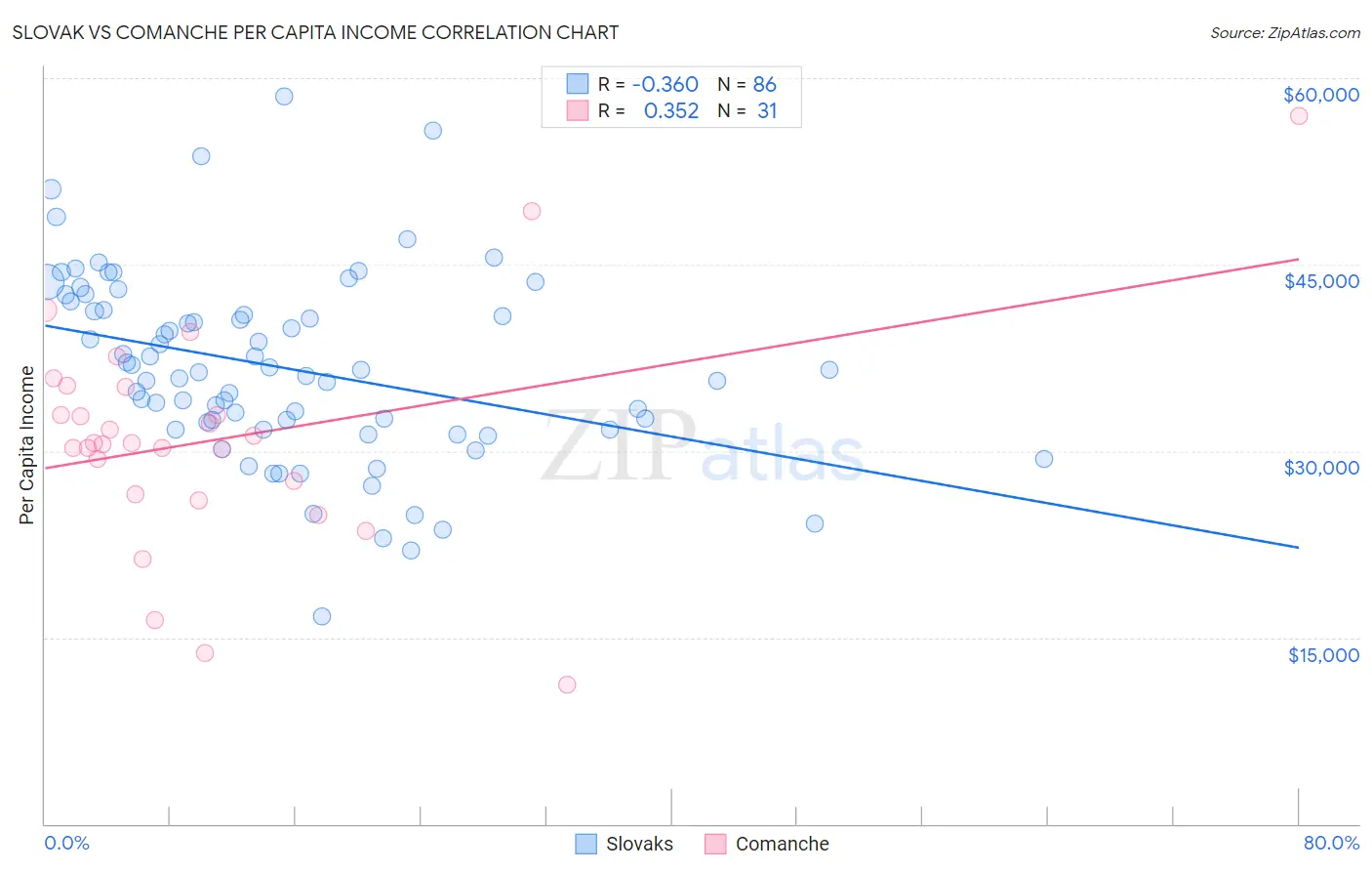 Slovak vs Comanche Per Capita Income