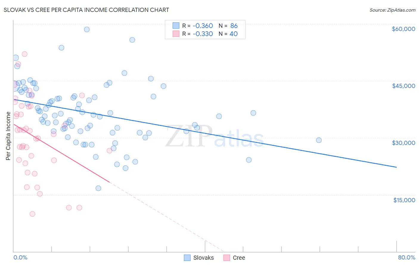 Slovak vs Cree Per Capita Income
