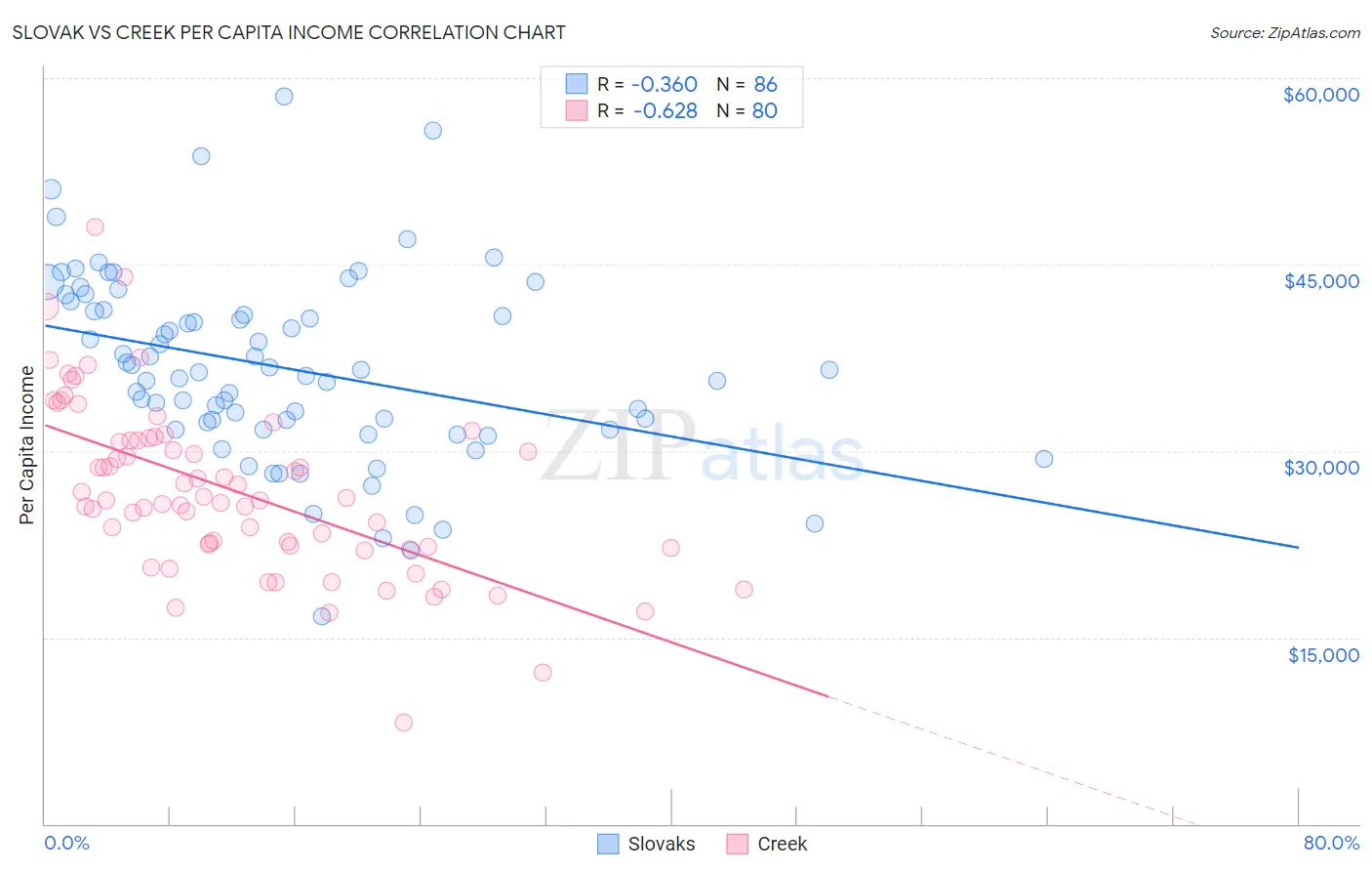 Slovak vs Creek Per Capita Income