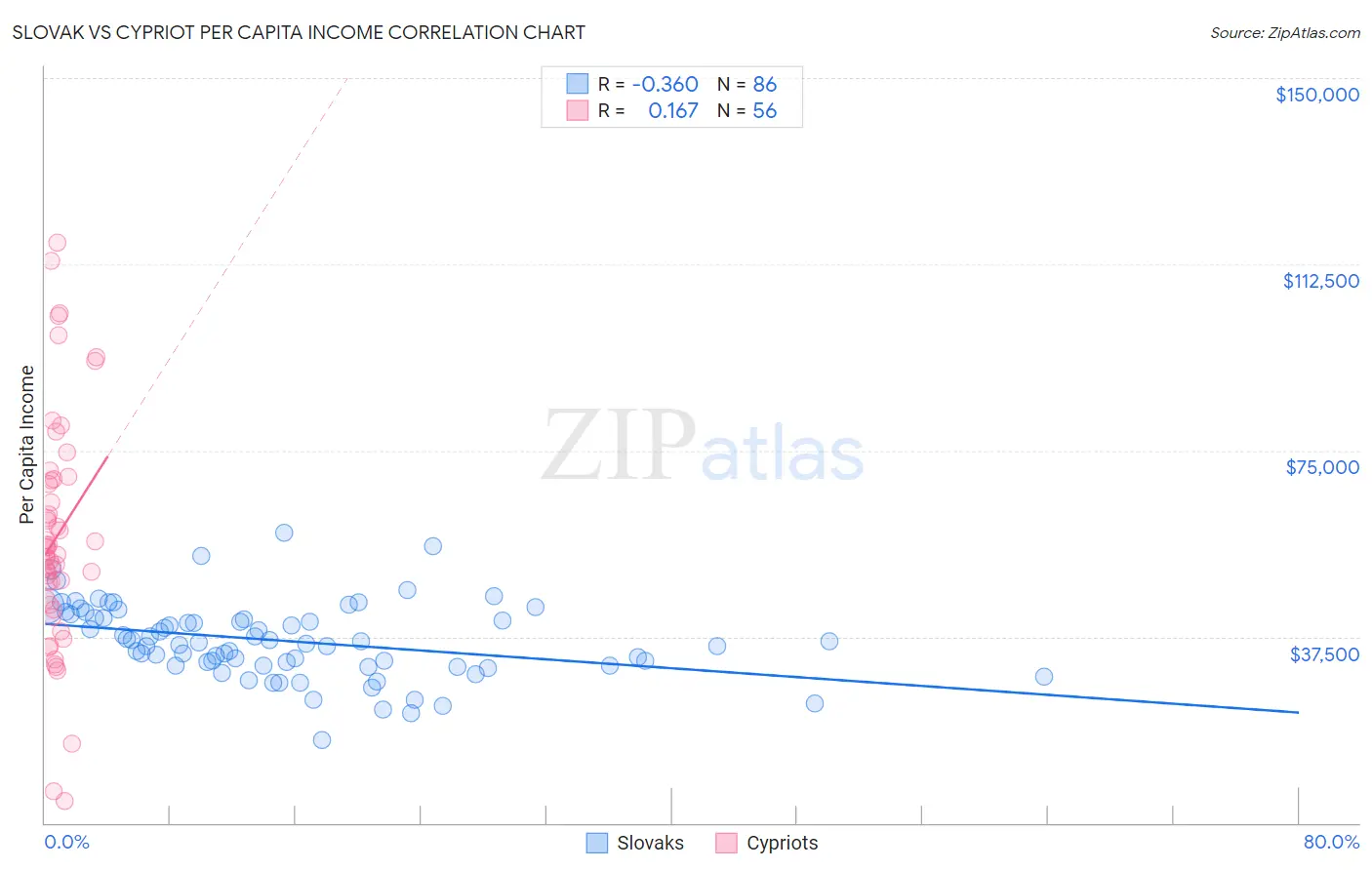 Slovak vs Cypriot Per Capita Income