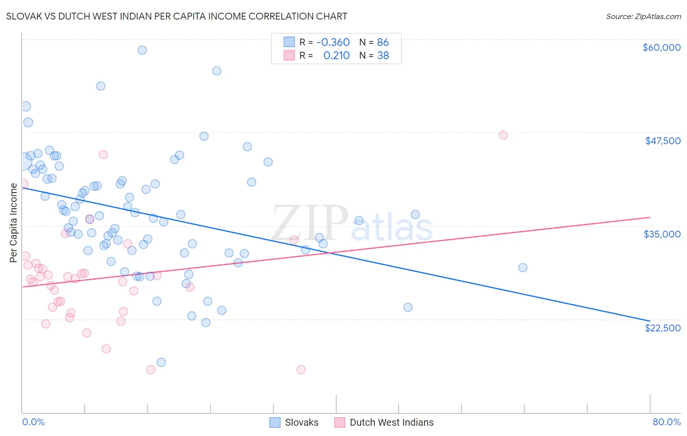 Slovak vs Dutch West Indian Per Capita Income