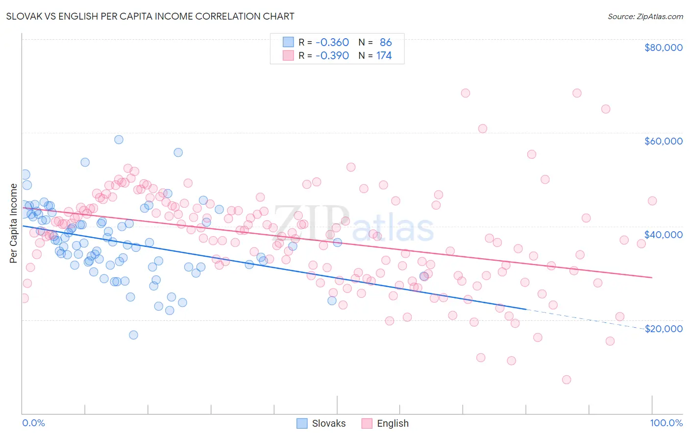 Slovak vs English Per Capita Income