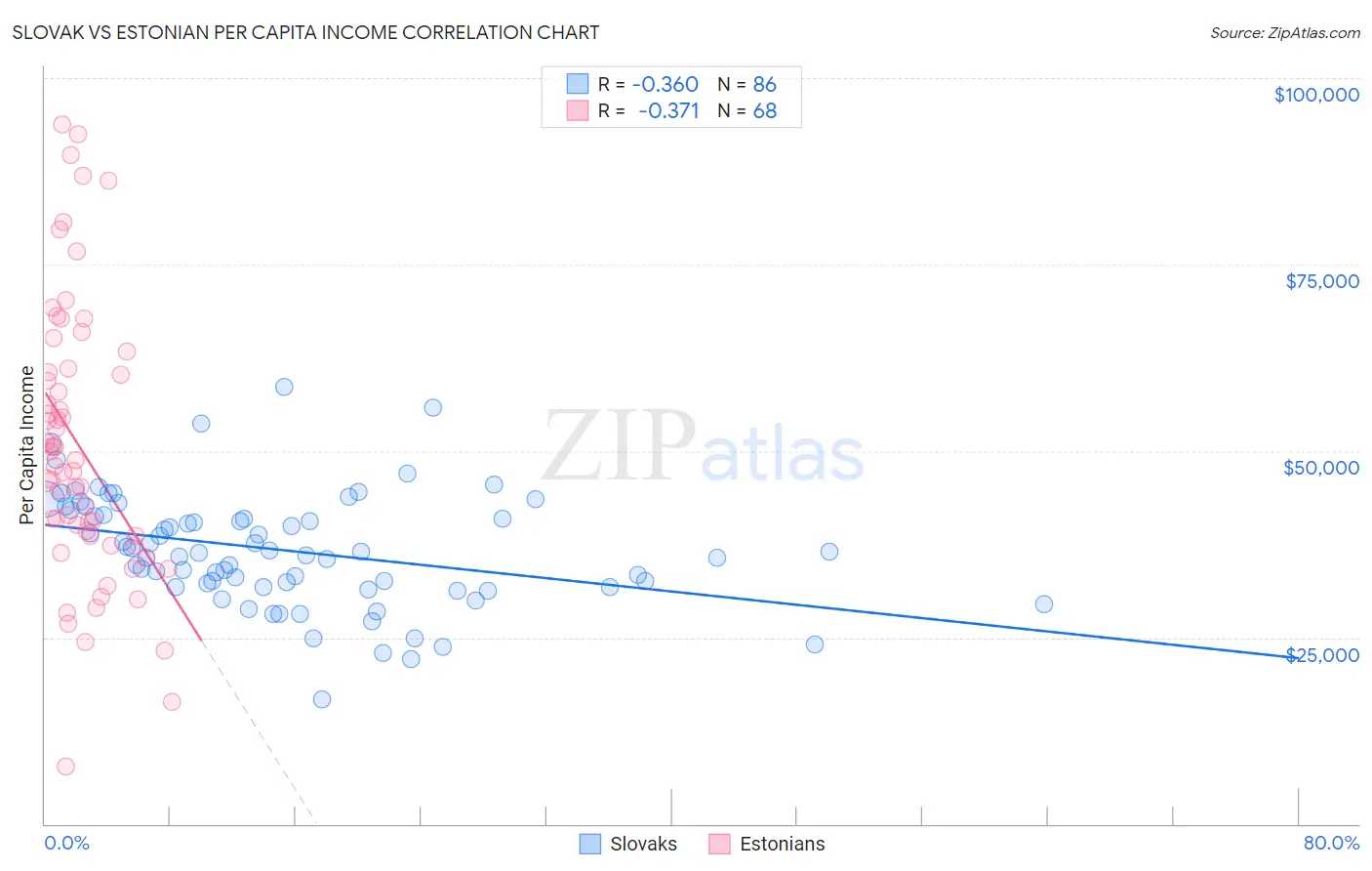 Slovak vs Estonian Per Capita Income