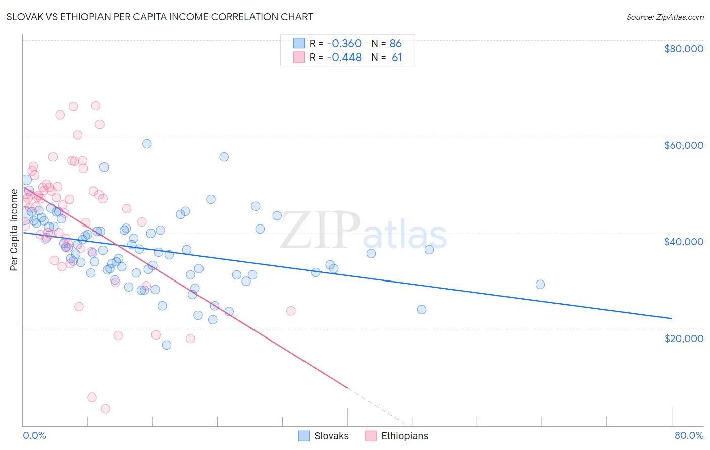 Slovak vs Ethiopian Per Capita Income