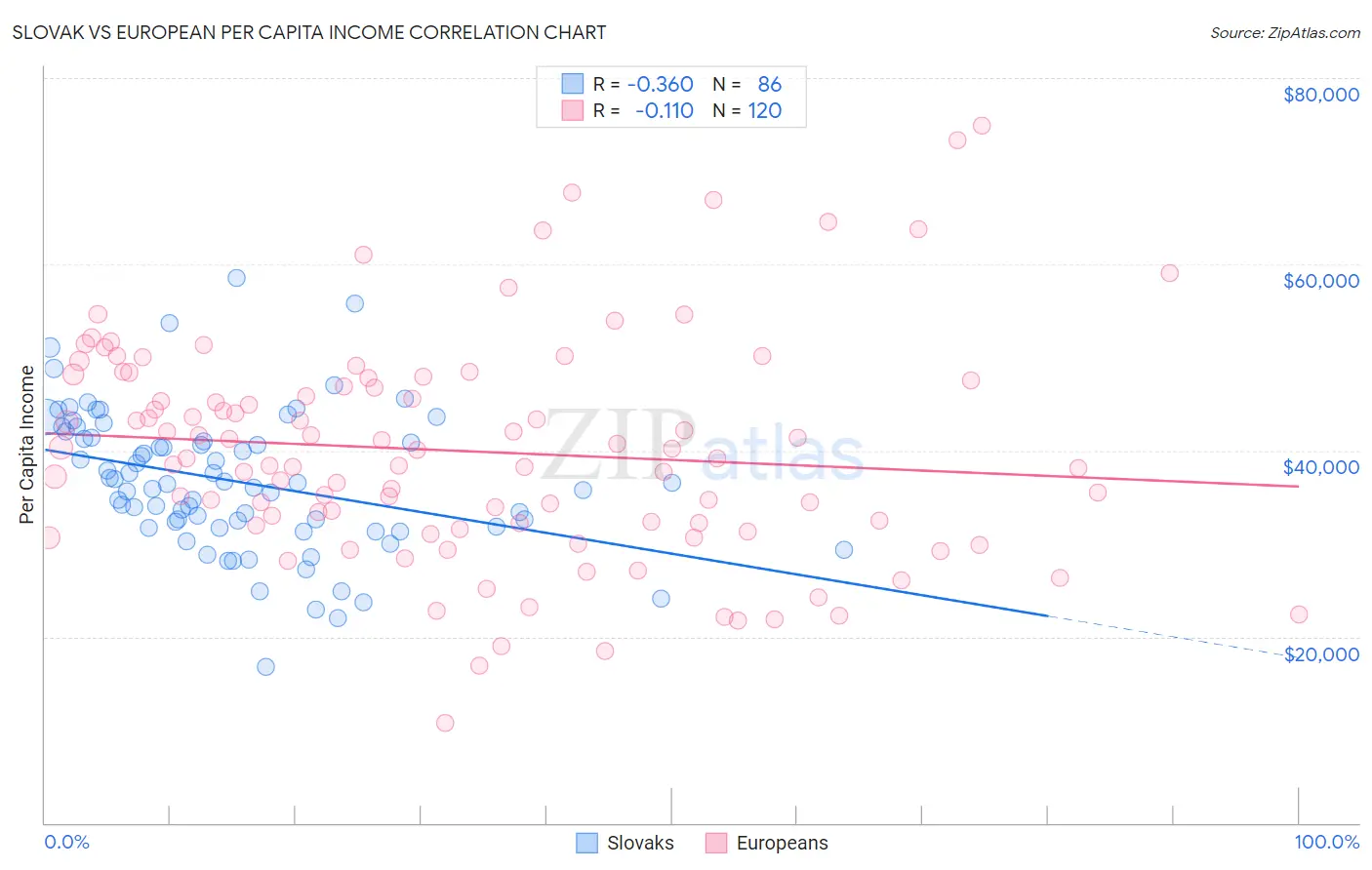 Slovak vs European Per Capita Income