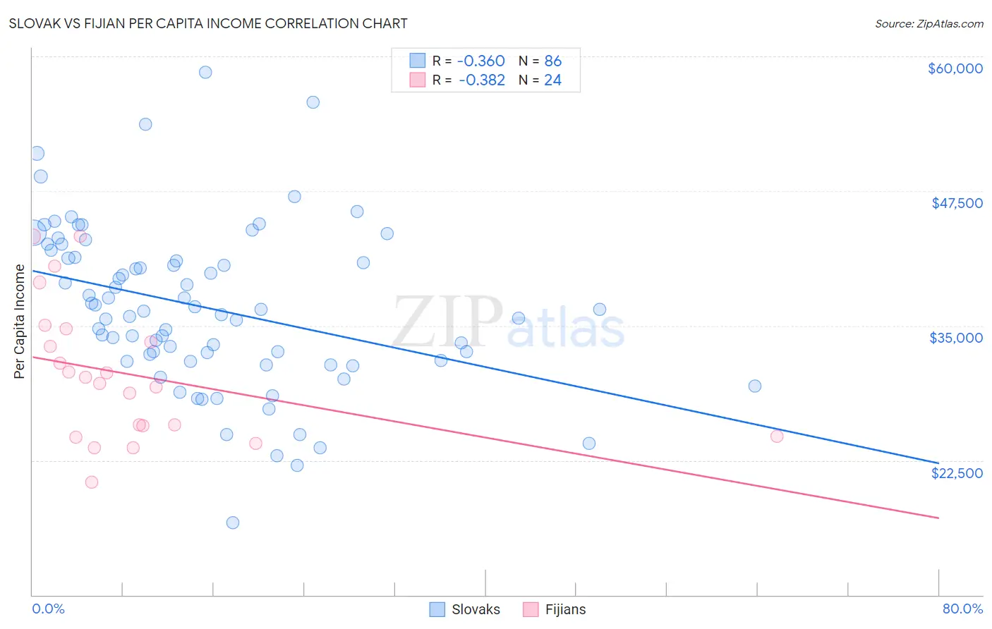 Slovak vs Fijian Per Capita Income