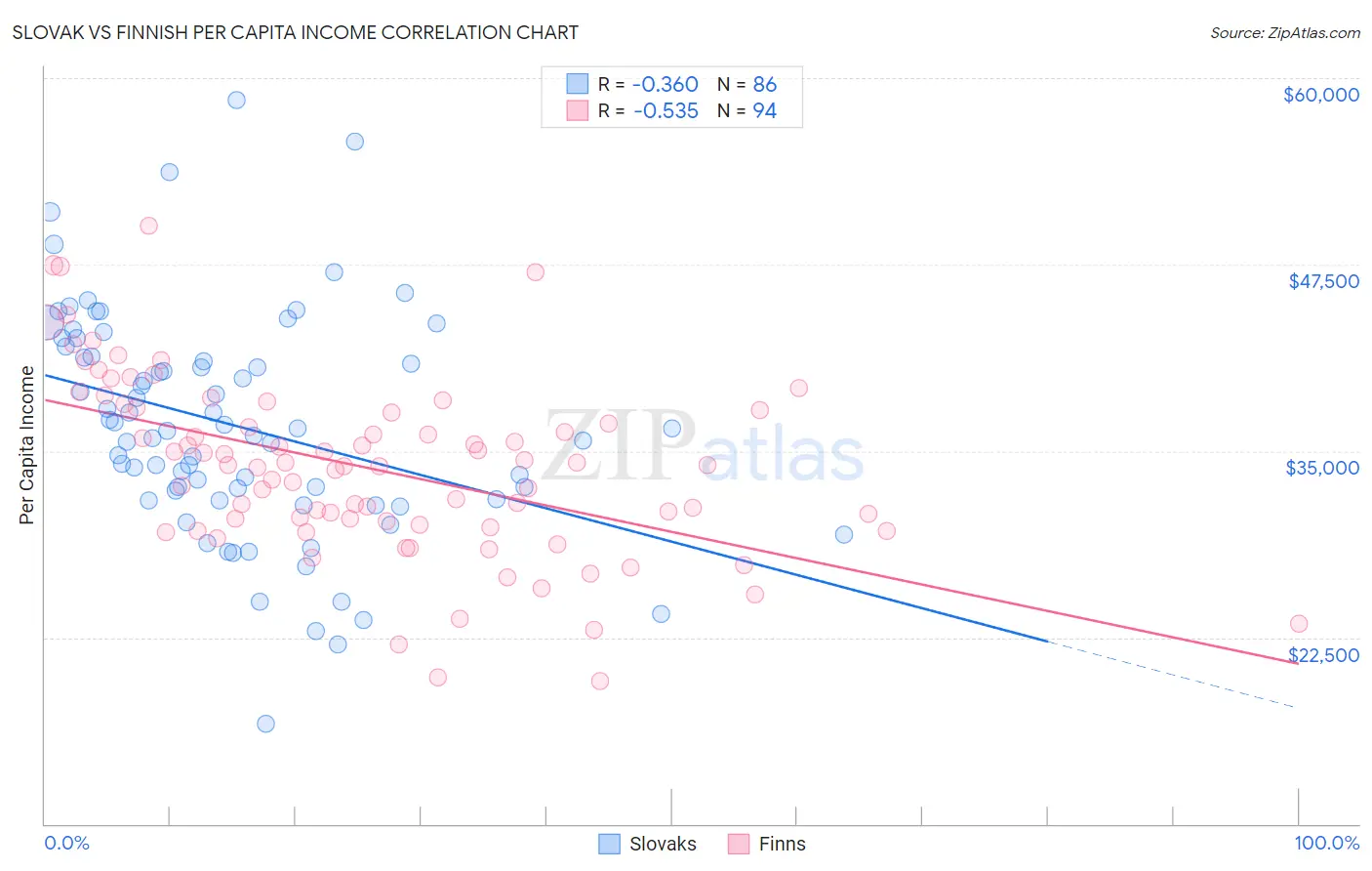 Slovak vs Finnish Per Capita Income