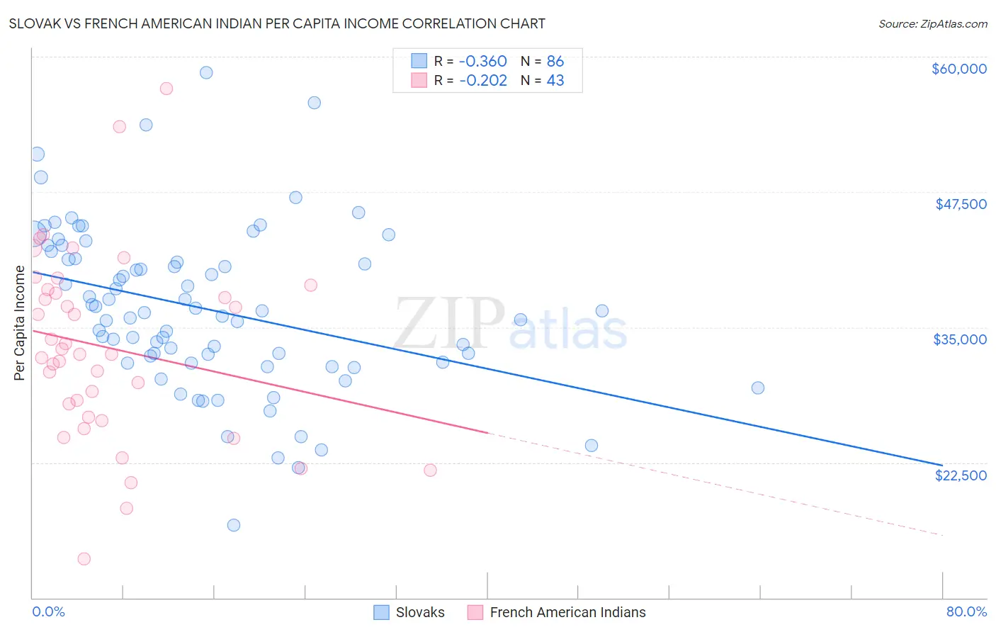 Slovak vs French American Indian Per Capita Income