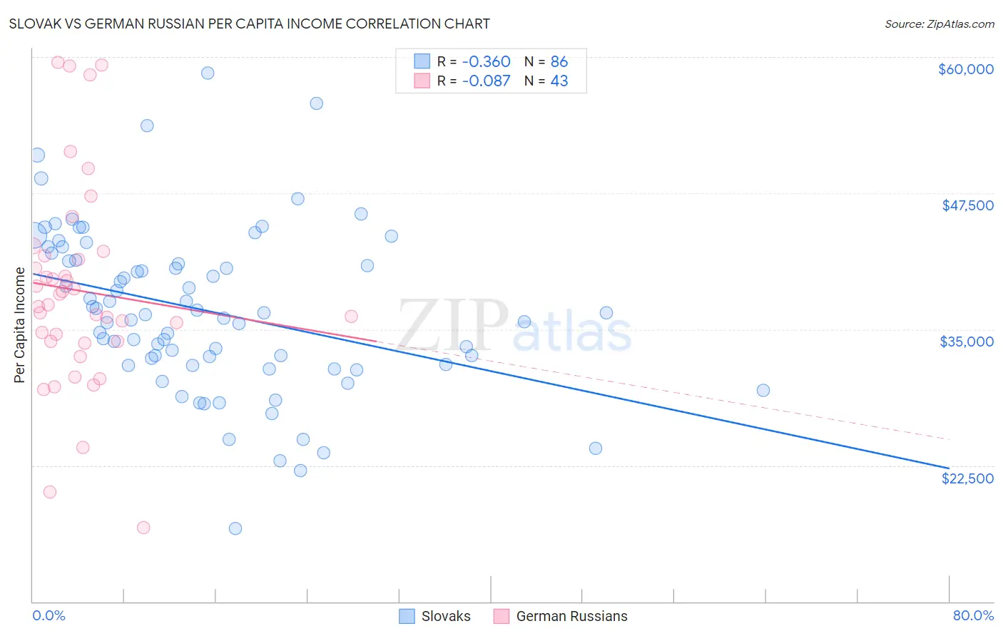 Slovak vs German Russian Per Capita Income