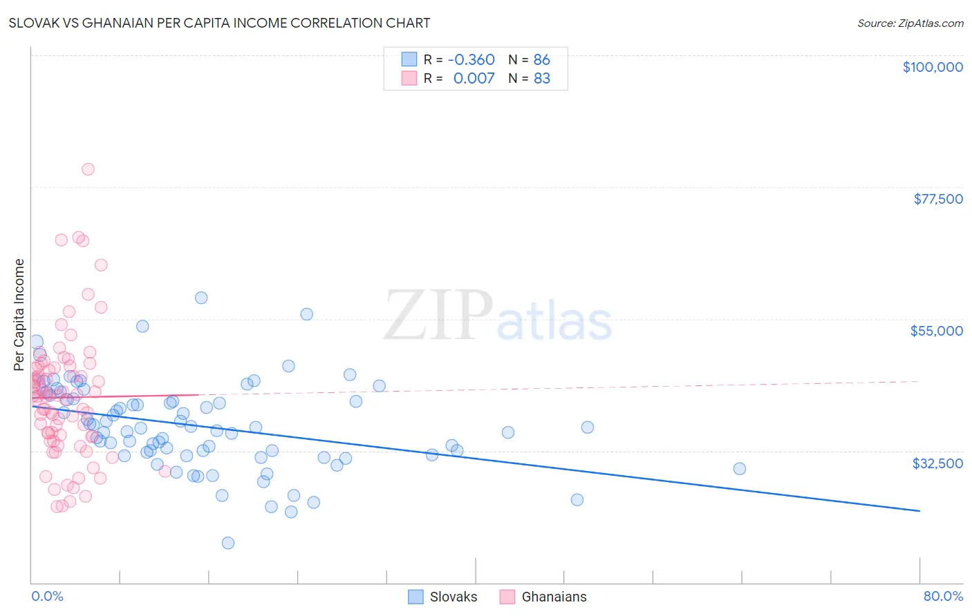 Slovak vs Ghanaian Per Capita Income