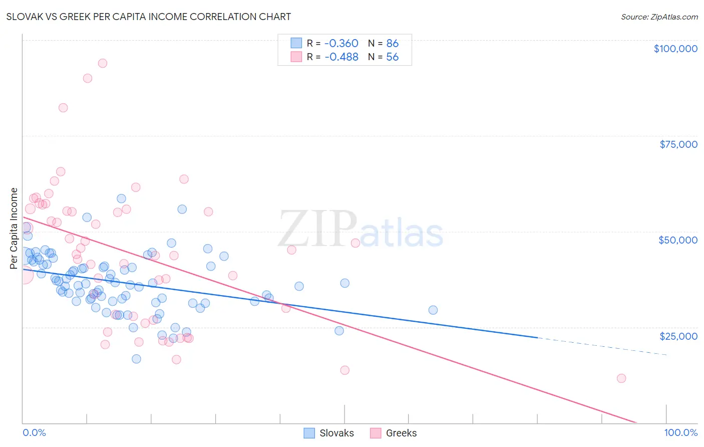 Slovak vs Greek Per Capita Income