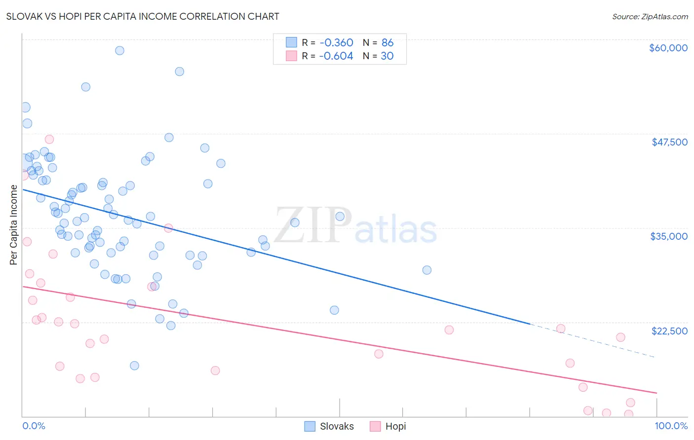 Slovak vs Hopi Per Capita Income