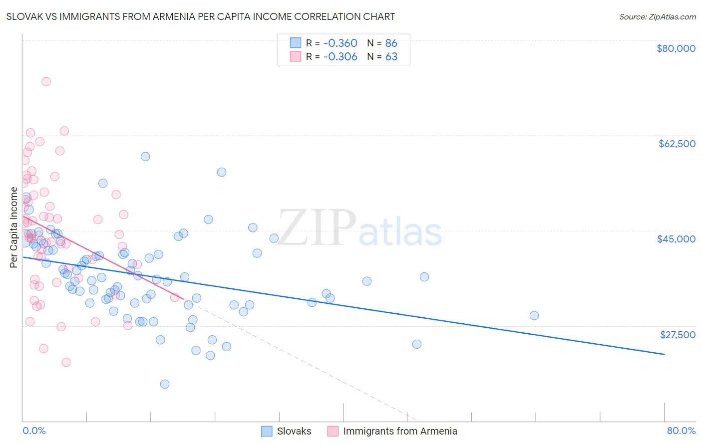 Slovak vs Immigrants from Armenia Per Capita Income