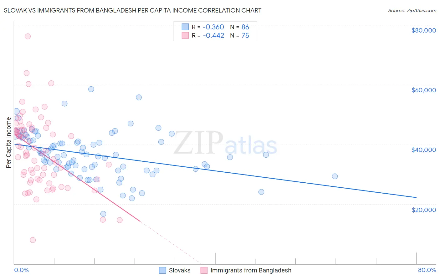 Slovak vs Immigrants from Bangladesh Per Capita Income