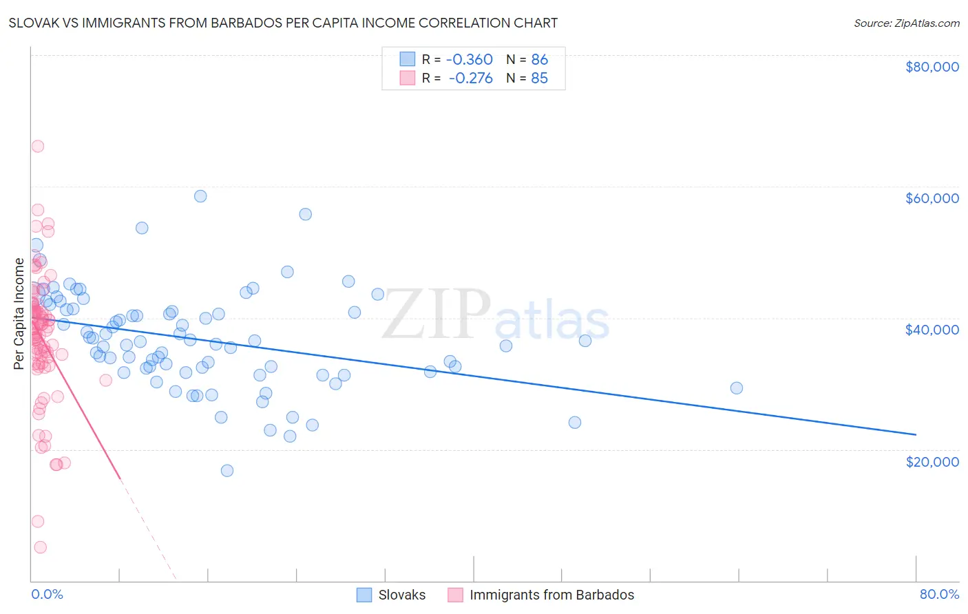 Slovak vs Immigrants from Barbados Per Capita Income
