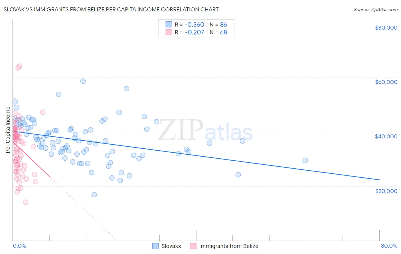 Slovak vs Immigrants from Belize Per Capita Income