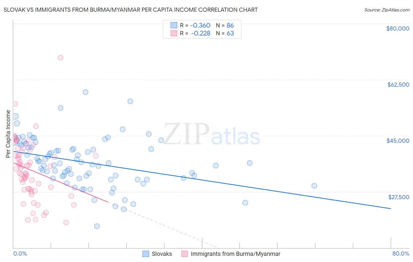 Slovak vs Immigrants from Burma/Myanmar Per Capita Income