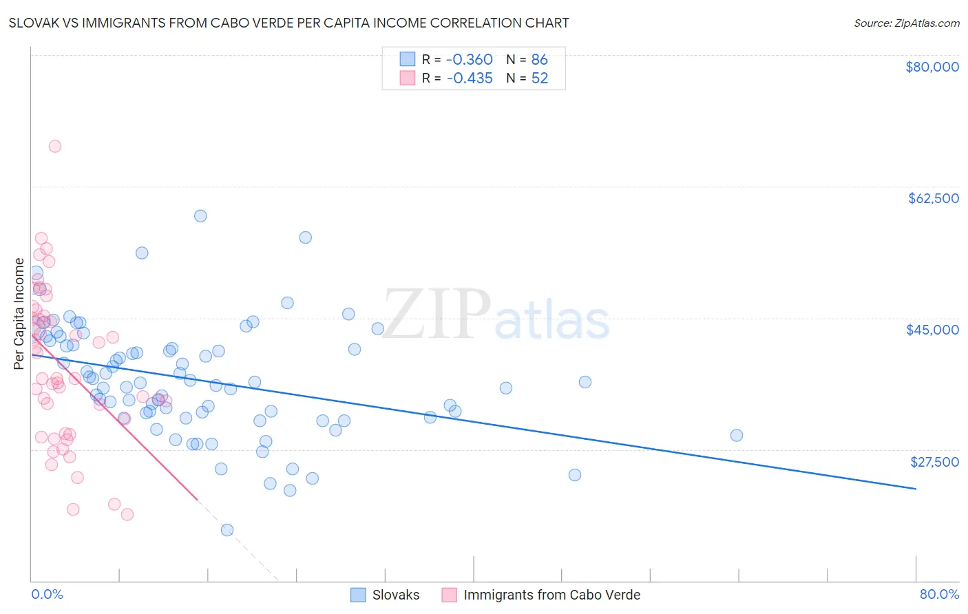 Slovak vs Immigrants from Cabo Verde Per Capita Income