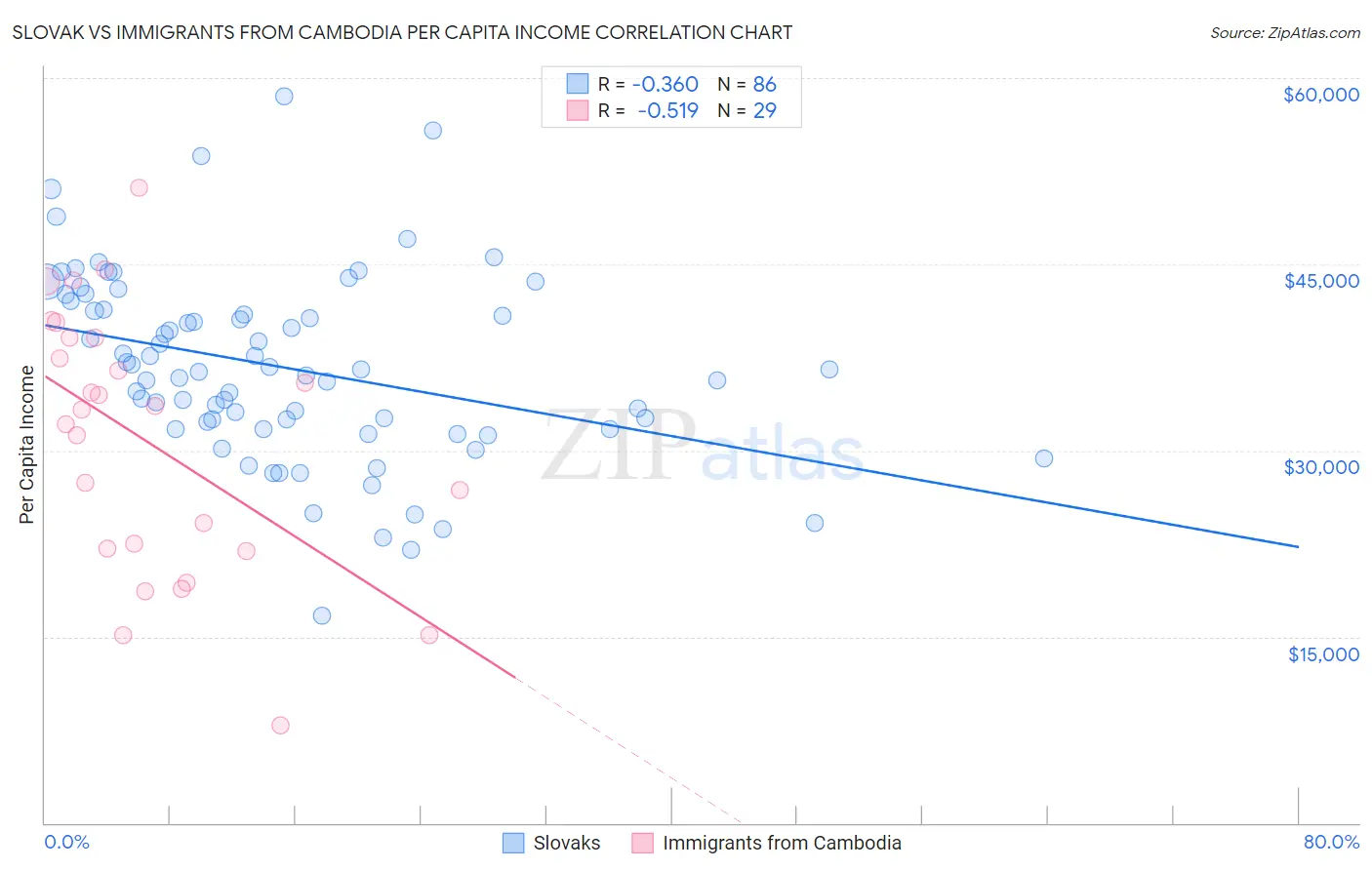 Slovak vs Immigrants from Cambodia Per Capita Income