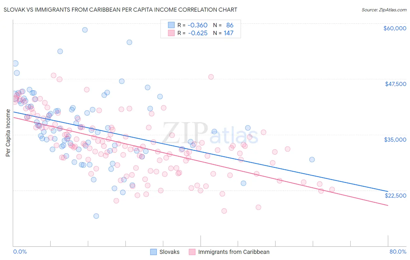 Slovak vs Immigrants from Caribbean Per Capita Income