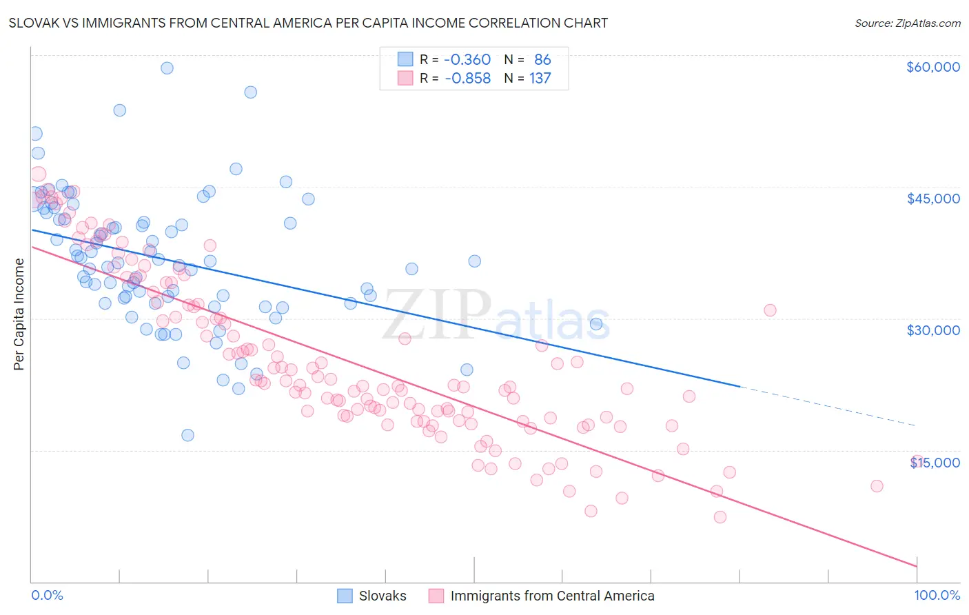 Slovak vs Immigrants from Central America Per Capita Income