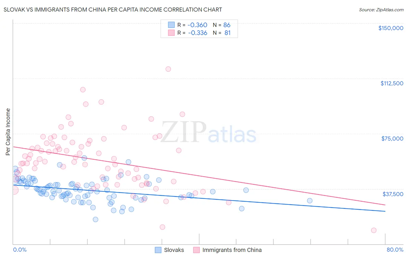 Slovak vs Immigrants from China Per Capita Income