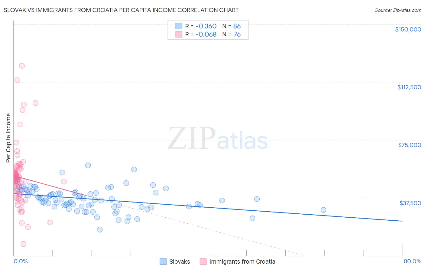 Slovak vs Immigrants from Croatia Per Capita Income