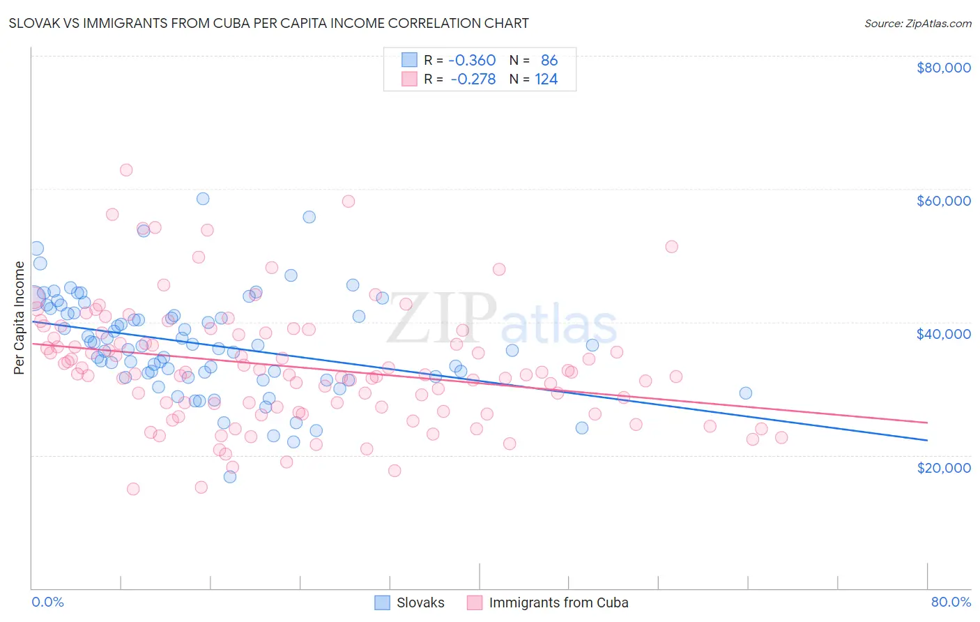 Slovak vs Immigrants from Cuba Per Capita Income