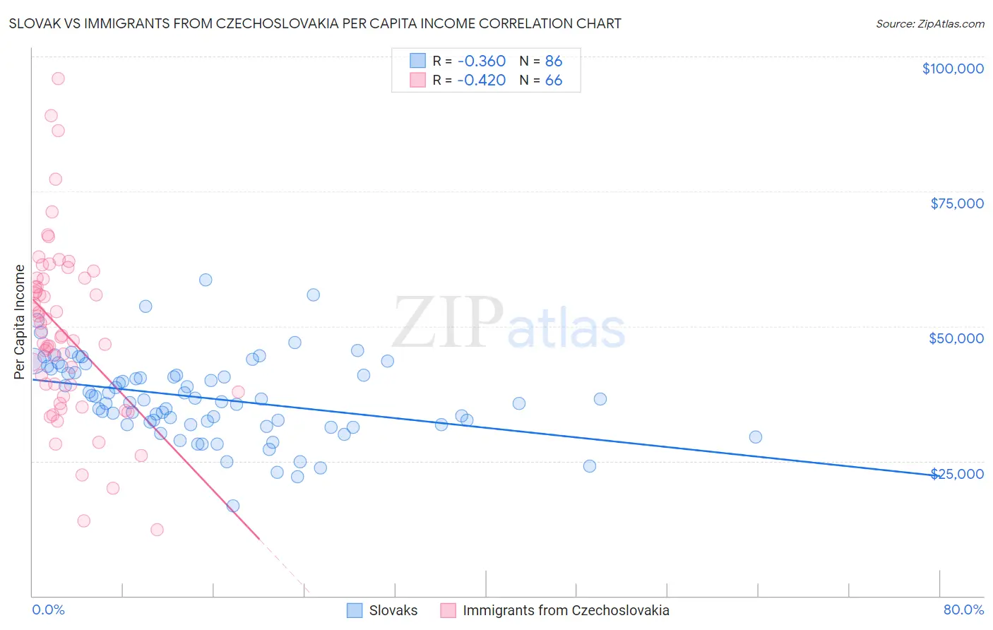 Slovak vs Immigrants from Czechoslovakia Per Capita Income